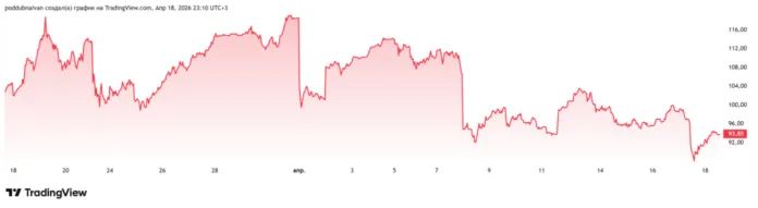 брент 18 апреля