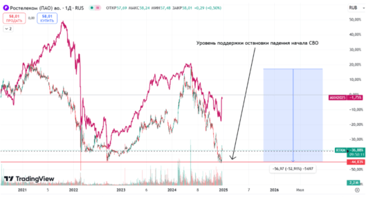 Ростелеком падение котировок