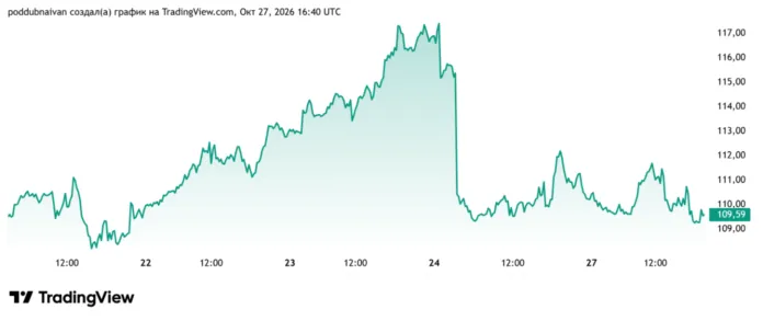 нефть брент