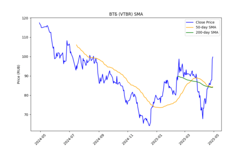 VTBR_sma_plot