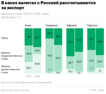 валюты экспорта