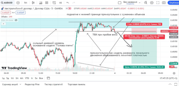 пробой вниз