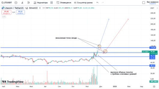 LTC точки входа