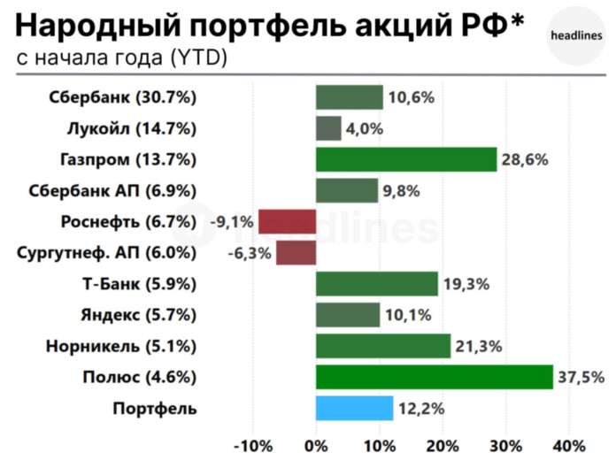 Народный портфель акций