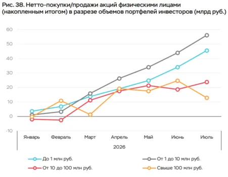 распределение покупок в зависимости от объема портфеля