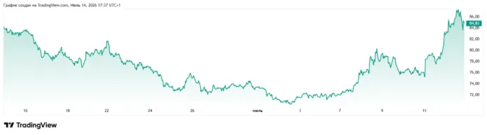 цена на нефть