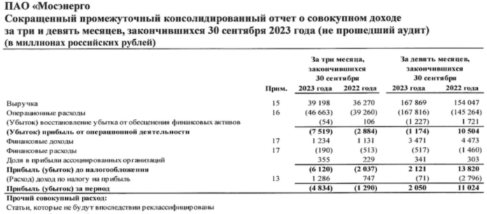 Мосэнерго показатели