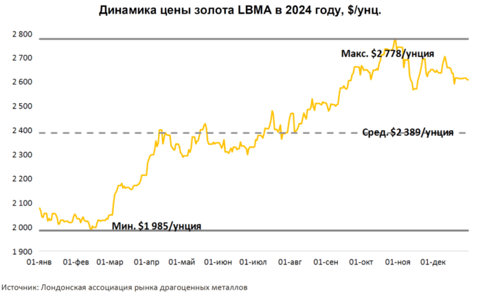 график цены на золото