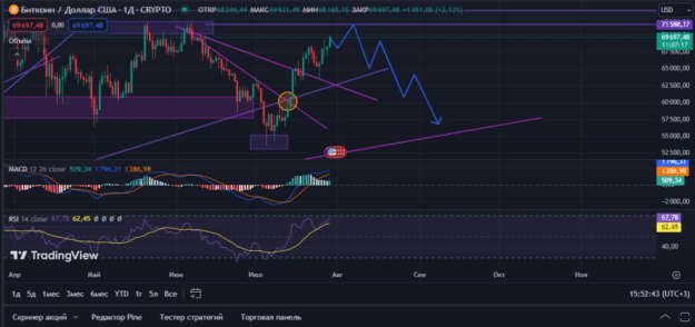 график цены bitcoin