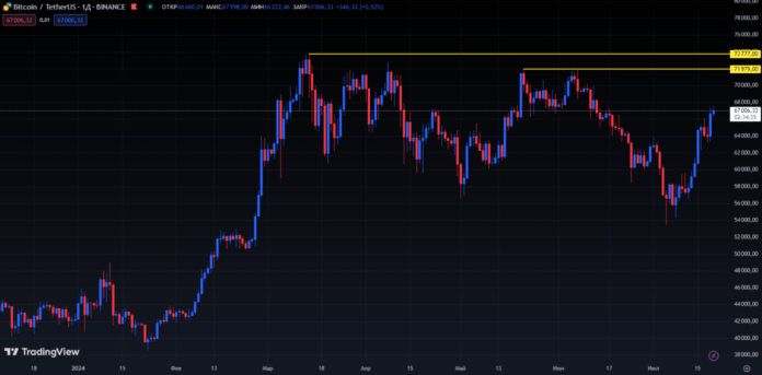 BTC прогноз цены на графике