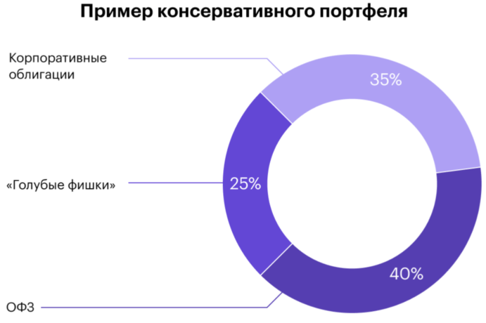 консервативный портфель