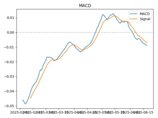 macd