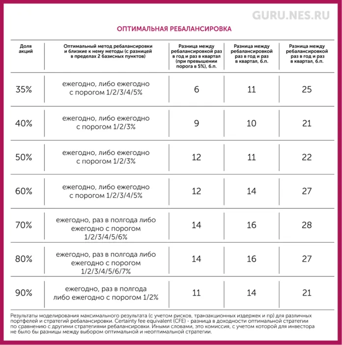 как и когда