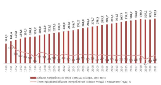 Объем потребления мяса