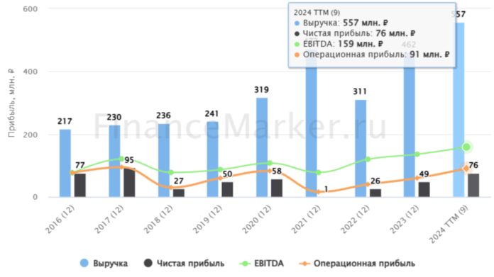 Светофор прибыль