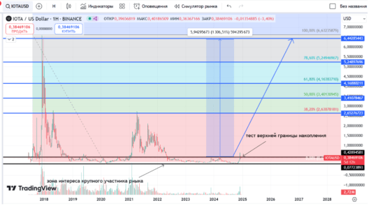 IOTA тех картина