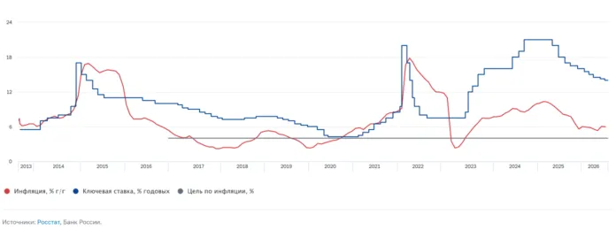 инфляция в России