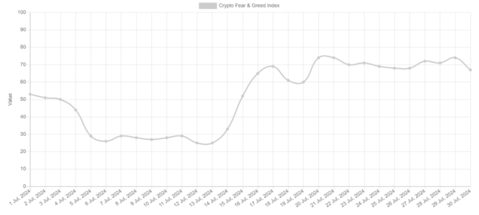 Индекс страха и жадности в Августе 2024