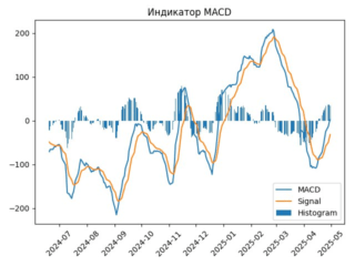 OZON_macd_plot