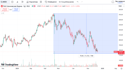 мосбиржа тех картина