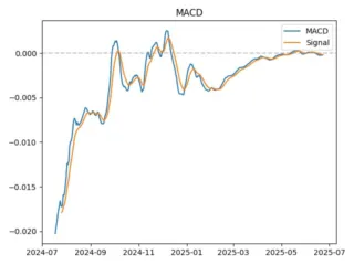 macd