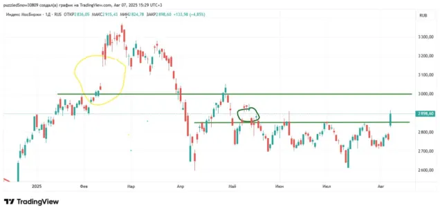 Рынок акций отыграл слова и ждет конкретики технический анализ индекса мосбиржи