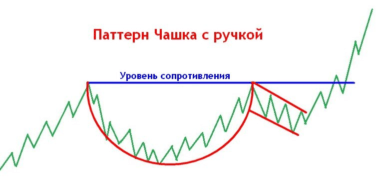 Паттерн Чашка с ручкой — фигура технического анализа в продолжение бычьего тренда.