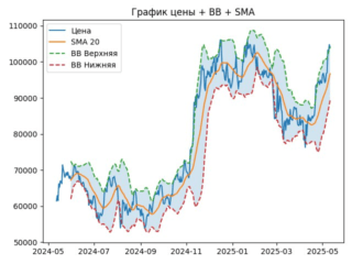 BTC_sma