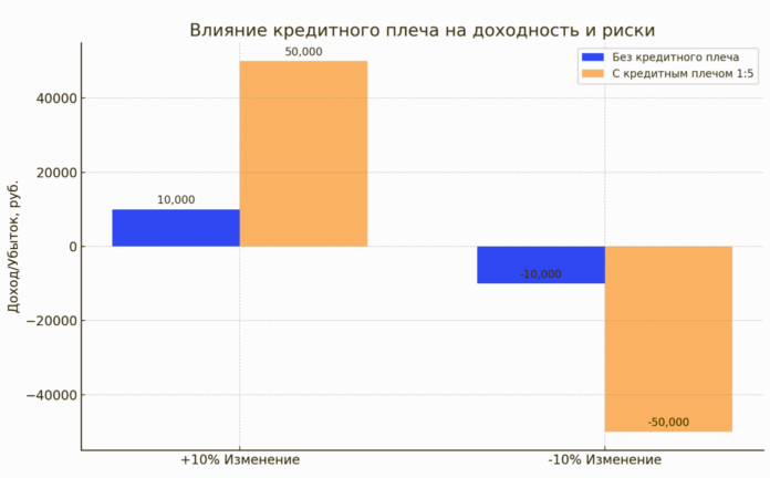 Потери с кредитным плечом