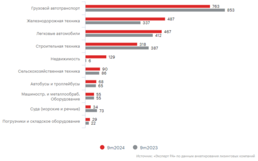 Рынок лизинга