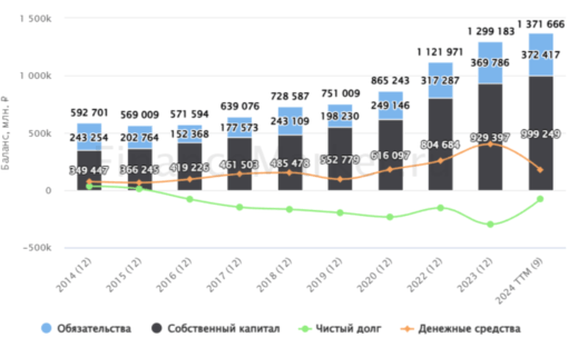 Интер РАО баланс