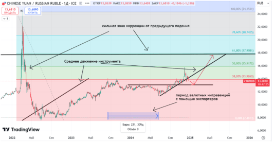 Юань-рубль техническая картина