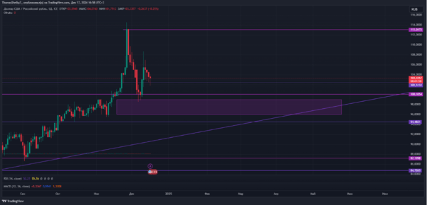 usd-rub тех ситуация