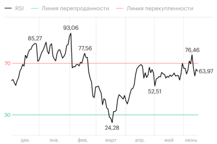 Пример графика осциллятора RSI