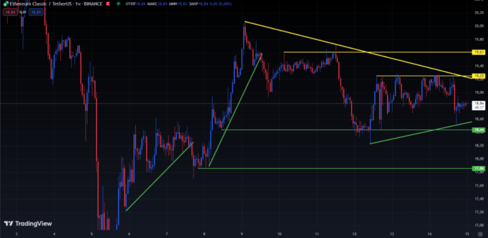 ETC ценовой график криптовалюты