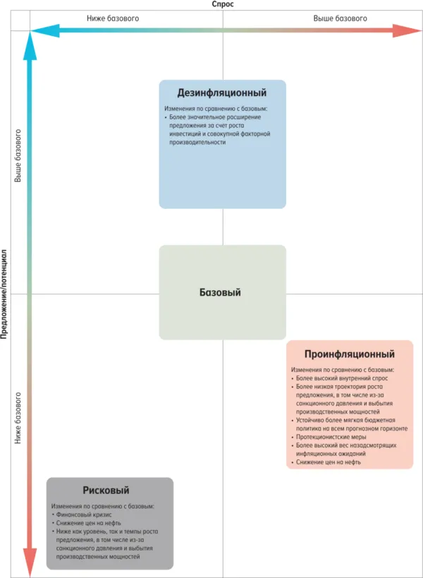 Сценарии на 2027-2029 годы, ЦБ