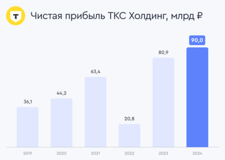 ткс чистая прибыль