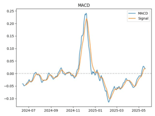 XTZ_macd