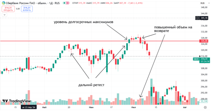 Уровни долгосрочных максимумов