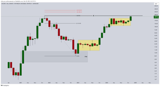 Solana месячный график