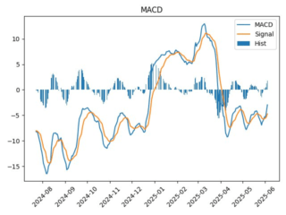 WUSH_macd