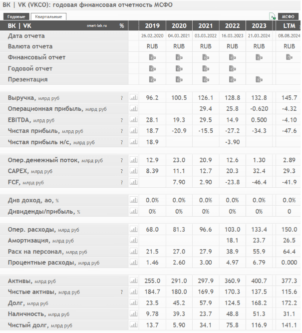 ВК фин результаты