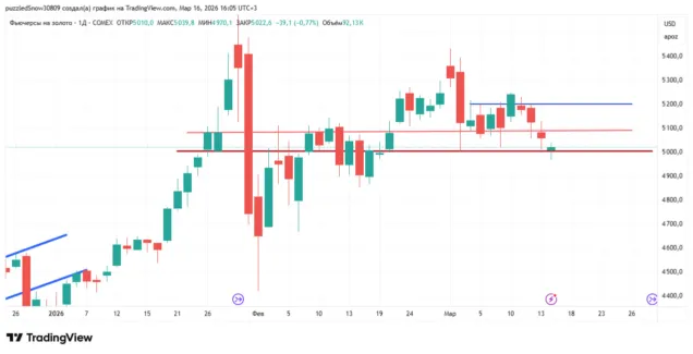 почему не растет золото на фоне войны в иране?