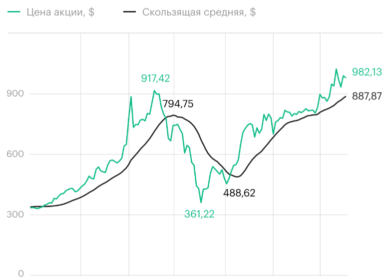 Пример графика скользящей средней