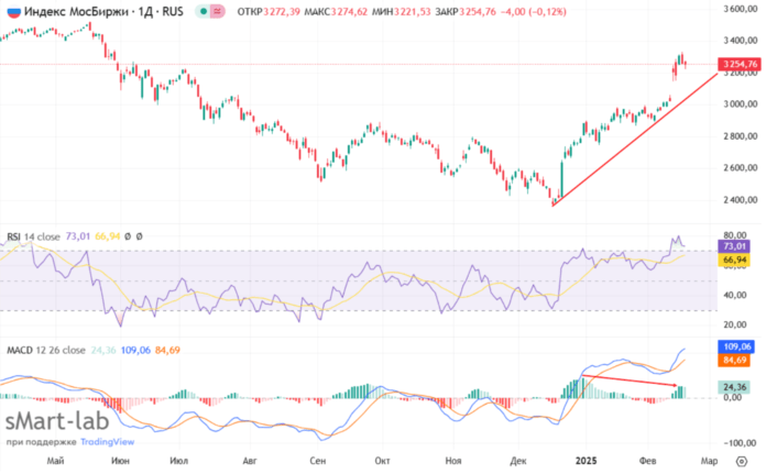 Индекс Мосбиржи: недельный график