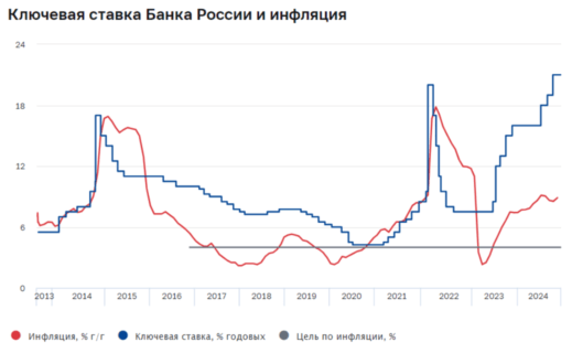 Ключевая ставка и инфляция