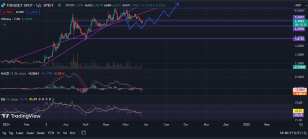 Toncoin график цены