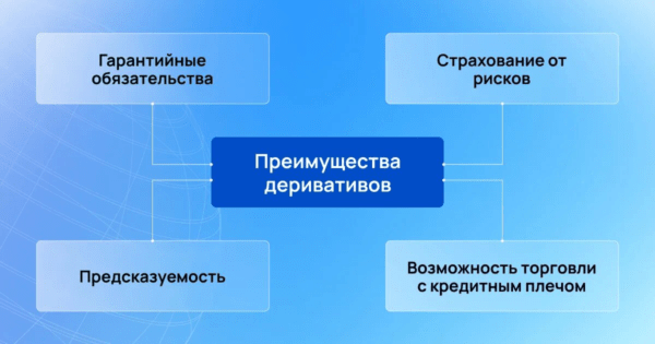 виды деривативов