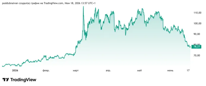 нефть брент