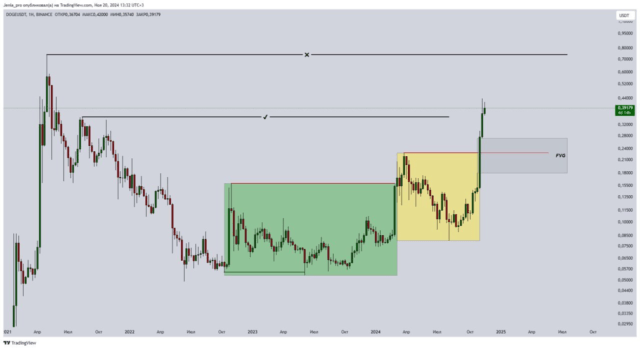 Dogecoin недельный график